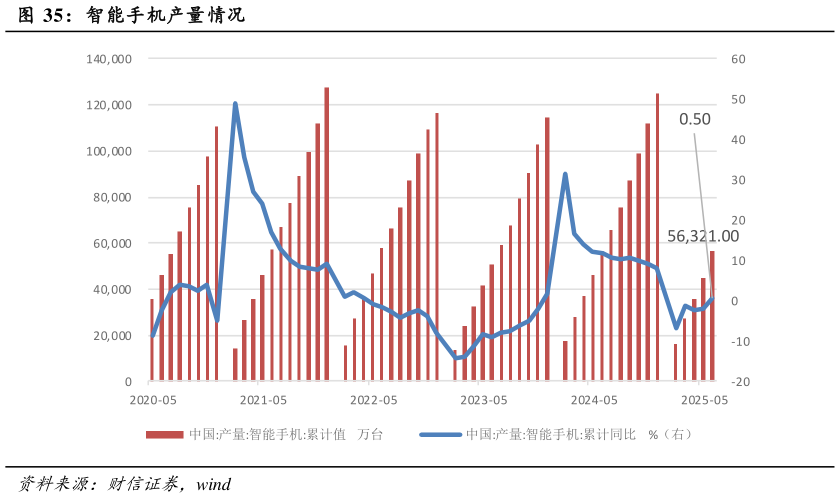 请问一下智能手机产量情况