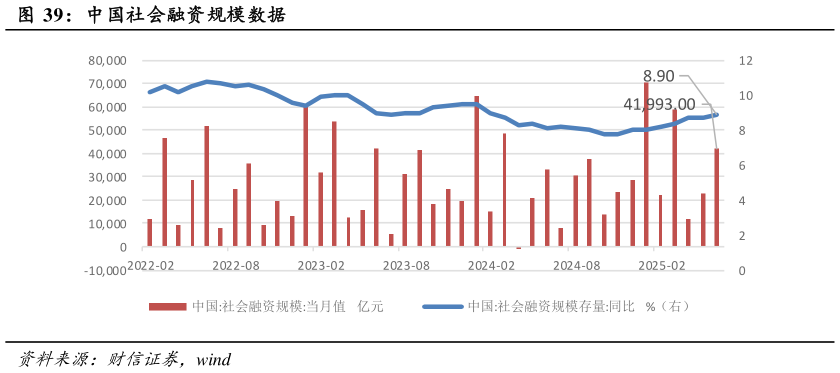 想关注一下中国社会融资规模数据