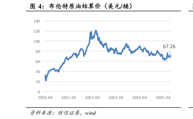 我想了解一下布伦特原油结算价（美元桶）