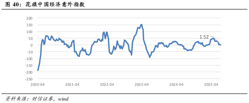 怎样理解花旗中国经济意外指数