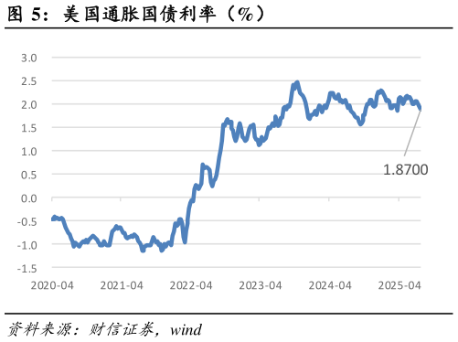 如何了解美国通胀国债利率（%）