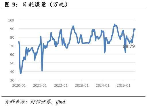 谁能回答日耗煤量（万吨）