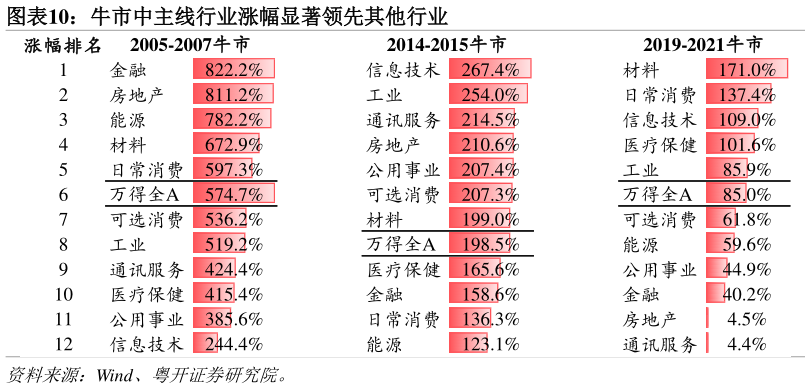 谁能回答牛市中主线行业涨幅显著领先其他行业