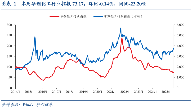 如何了解本周华创化工行业指数 73.17，环比-0.14%，同比-23.20%