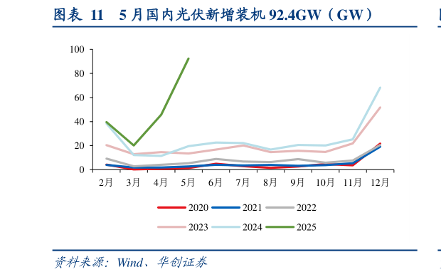一起讨论下5 月国内光伏新增装机 92.4GW（GW）