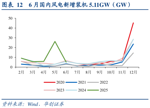 谁知道6 月国内风电新增装机 5.11GW（GW）