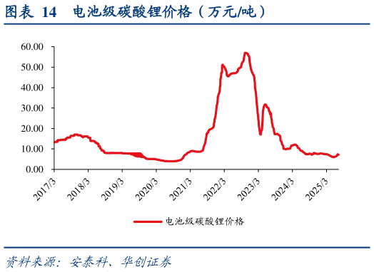 怎样理解电池级碳酸锂价格（万元吨）