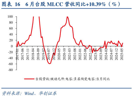 咨询下各位6 月台股 MLCC 营收同比10.39%（%）
