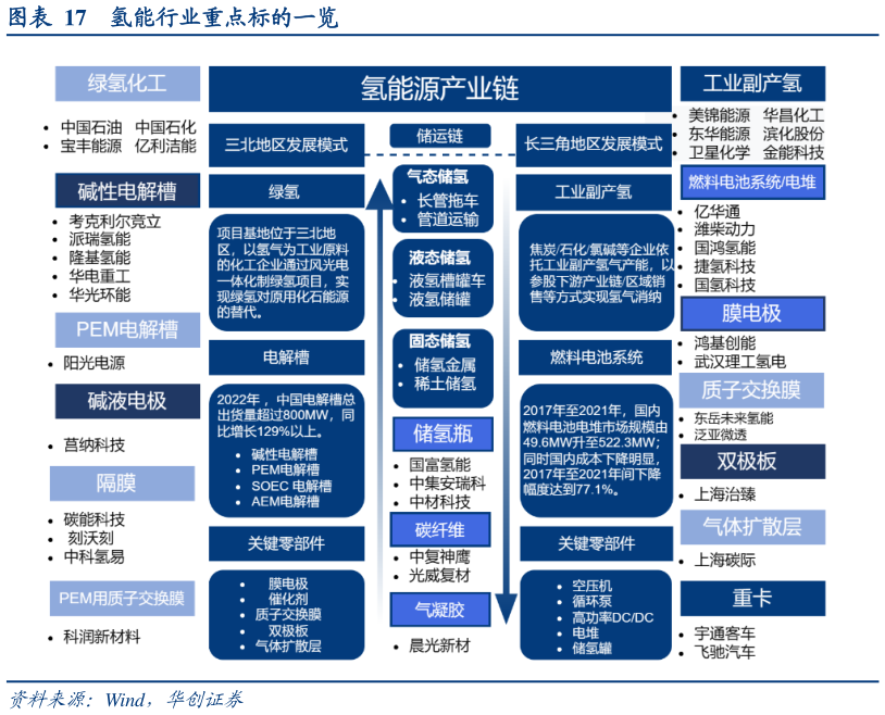 一起讨论下氢能行业重点标的一览