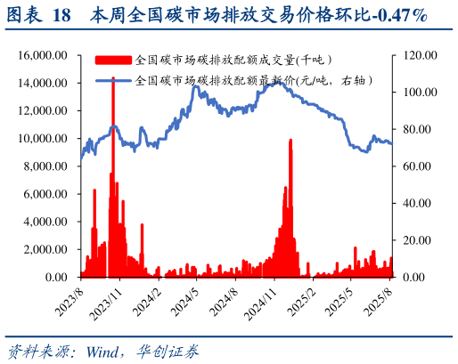 谁能回答本周全国碳市场排放交易价格环比-0.47%