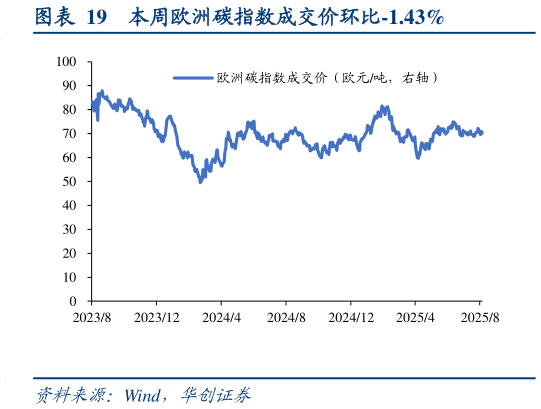如何了解本周欧洲碳指数成交价环比-1.43%