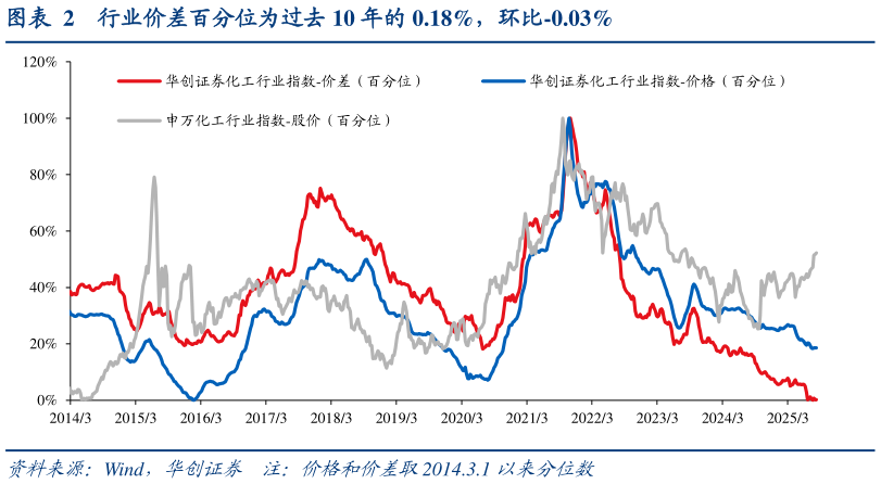 如何解释行业价差百分位为过去 10 年的 0.18%，环比-0.03%