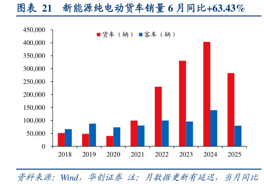 怎样理解新能源纯电动货车销量 6 月同比63.43%