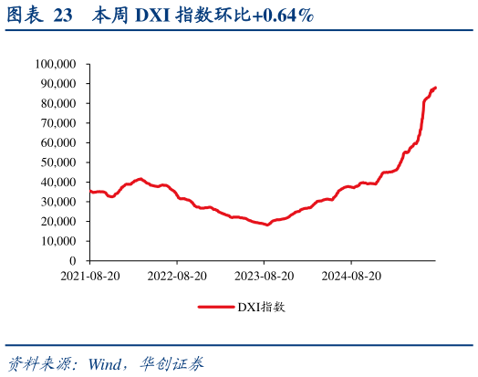谁知道本周 DXI 指数环比0.64%