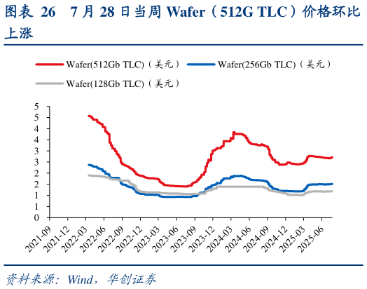 请问一下7 月 28 日当周 Wafer（512G TLC）价格环比