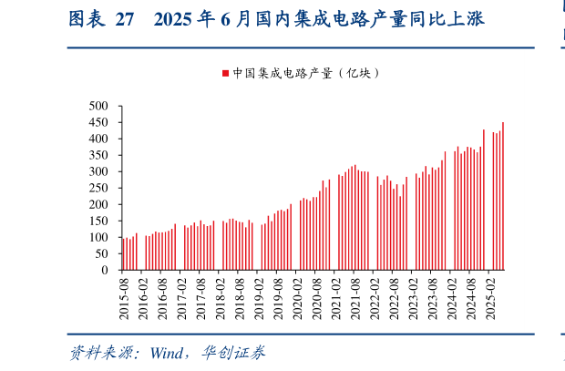 请问一下2025 年 6 月国内集成电路产量同比上涨
