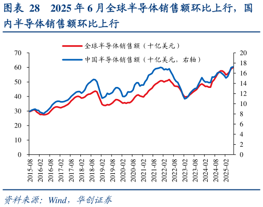 谁能回答2025 年 6 月全球半导体销售额环比上行，国