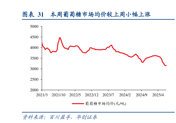 如何了解本周葡萄糖市场均价较上周小幅上涨