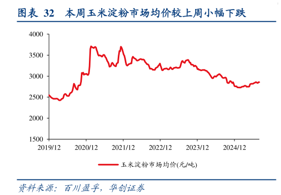 咨询大家本周玉米淀粉市场均价较上周小幅下跌