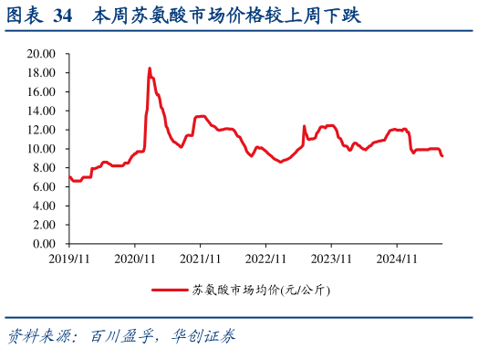 如何才能本周苏氨酸市场价格较上周下跌