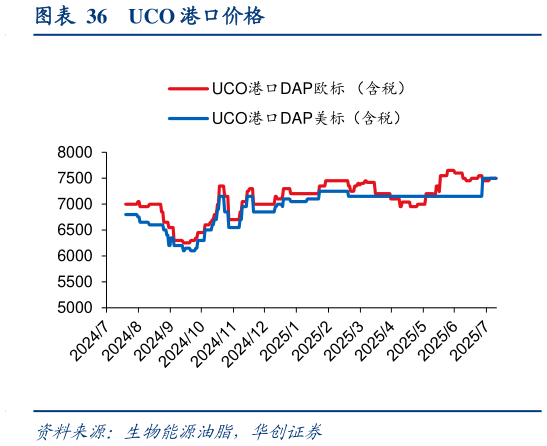 如何解释UCO 港口价格