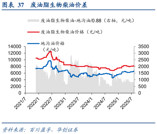 咨询下各位废油脂生物柴油价差