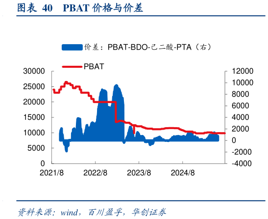 如何了解PBAT 价格与价差