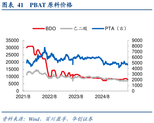 你知道PBAT 原料价格