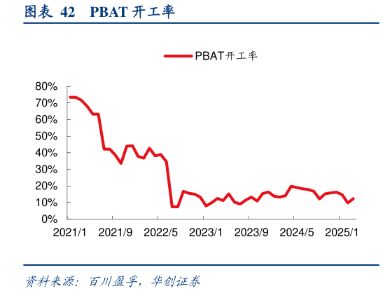 各位网友请教一下PBAT 开工率
