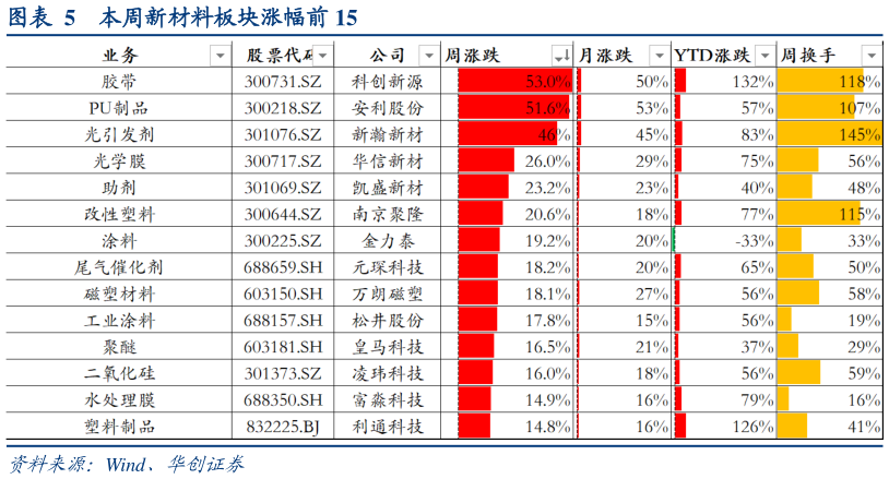 各位网友请教一下本周新材料板块涨幅前 15