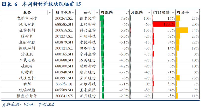 想关注一下本周新材料板块跌幅前 15