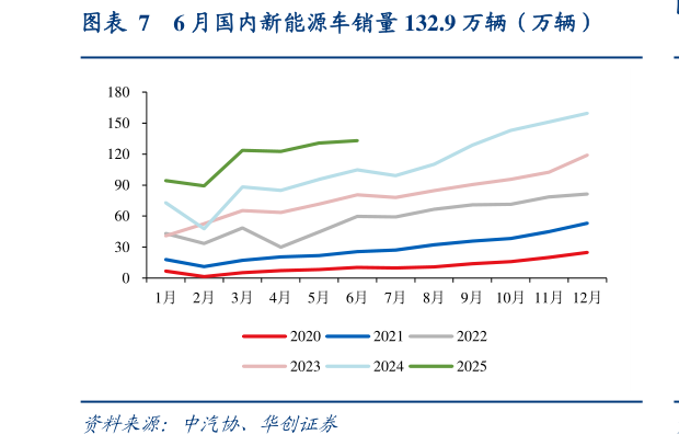 各位网友请教一下6 月国内新能源车销量 132.9 万辆（万辆）