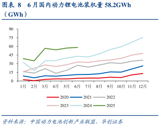 谁知道6 月国内动力锂电池装机量 58.2GWh
