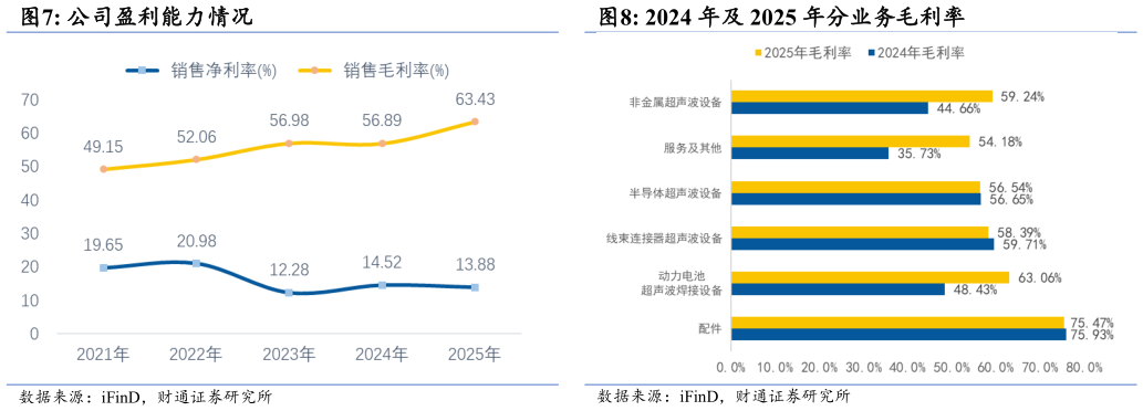 如何了解公司盈利能力情况 2024 年及 2025 年分业务毛利率