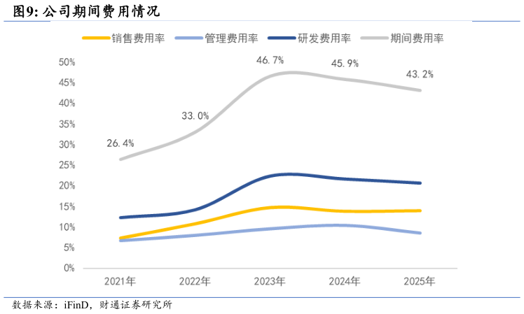 想关注一下公司期间费用情况