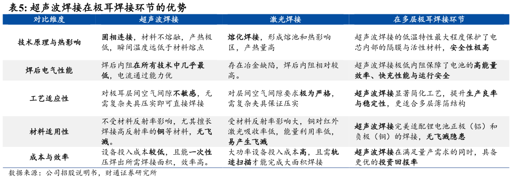想关注一下超声波焊接在极耳焊接环节的优势