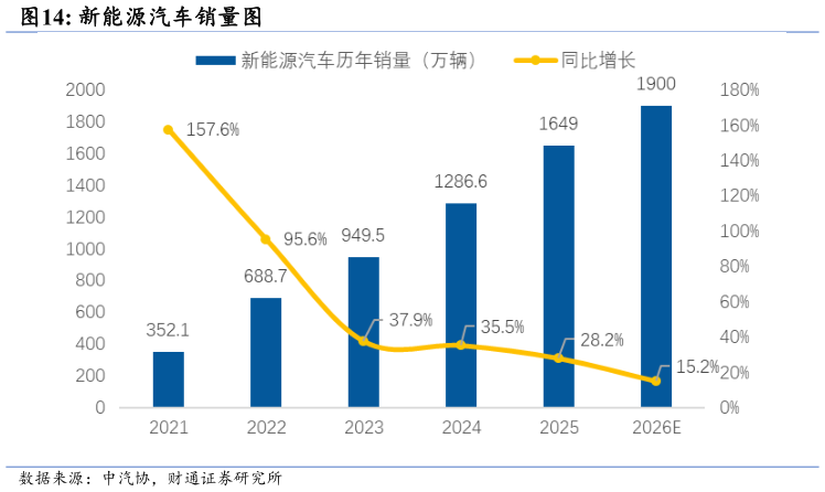 如何解释新能源汽车销量图