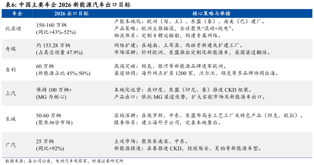 想关注一下中国主要车企 2026 新能源汽车出口目标