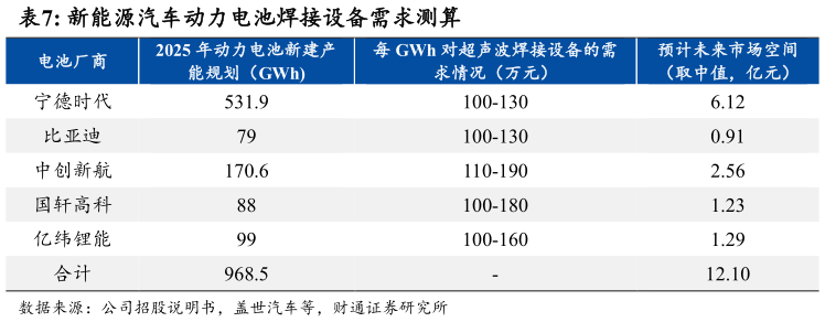 想关注一下新能源汽车动力电池焊接设备需求测算