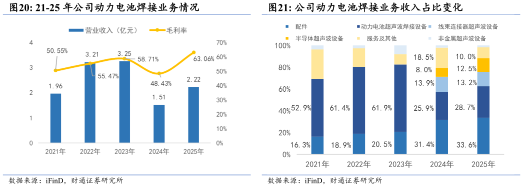 一起讨论下21-25 年公司动力电池焊接业务情况 公司动力电池焊接业务收入占比变化
