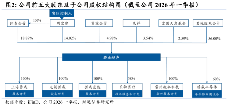 想关注一下公司前五大股东及子公司股权结构图（截至公司 2026 年一季报）