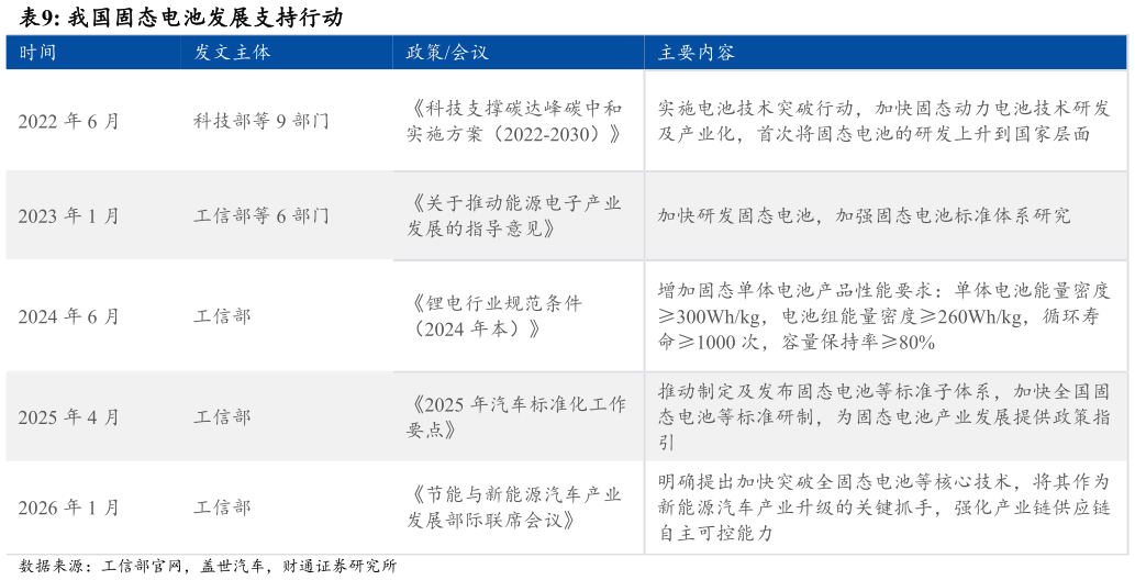 怎样理解我国固态电池发展支持行动 