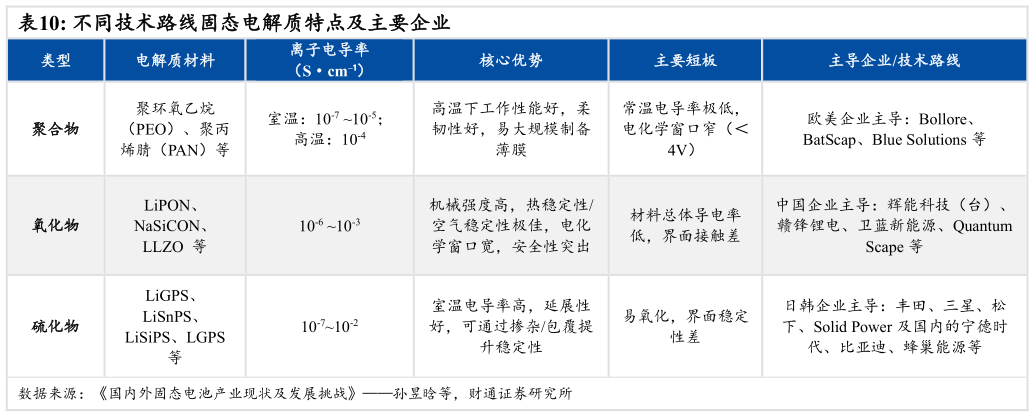 如何看待不同技术路线固态电解质特点及主要企业