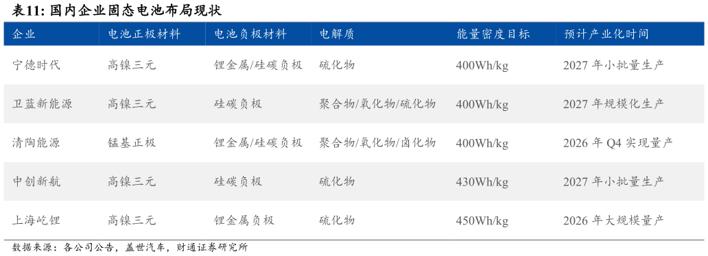 怎样理解国内企业固态电池布局现状