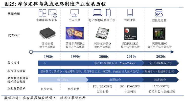 想问下各位网友摩尔定律与集成电路制造产业发展历程