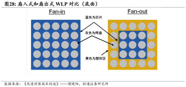 请问一下扇入式和扇出式 WLP 对比（底面）