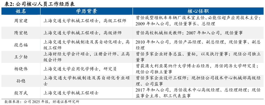 想问下各位网友公司核心人员工作经历表