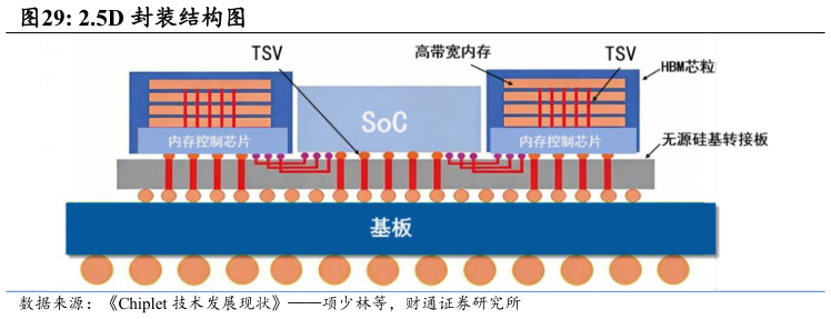 一起讨论下2.5D 封装结构图