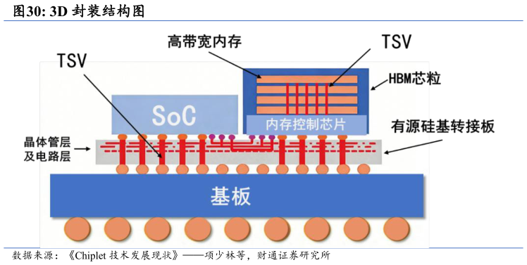 谁知道3D 封装结构图