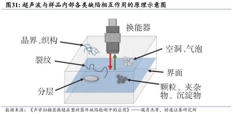 如何才能超声波与样品内部各类缺陷相互作用的原理示意图